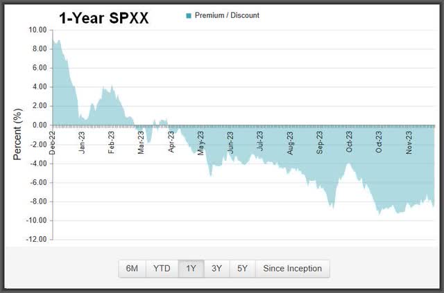 1-Year SPXX Premium/Discount graph