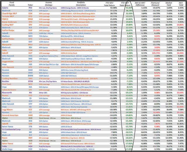 Equity CEF total return performance in 2022