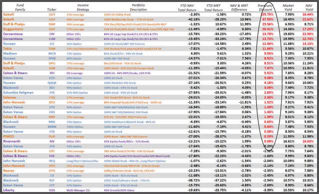 Premium Priced equity CEFs at end of 2022