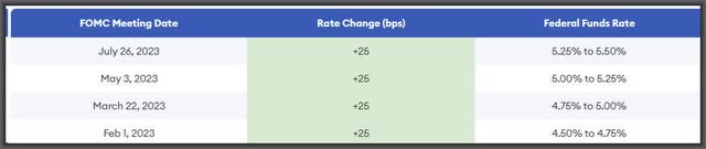 FOMC rate hikes in 2023