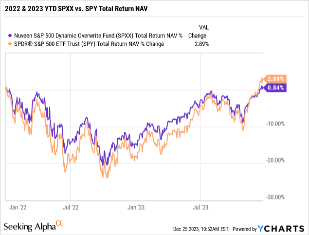 2-Year SPXX vs SPY NAV