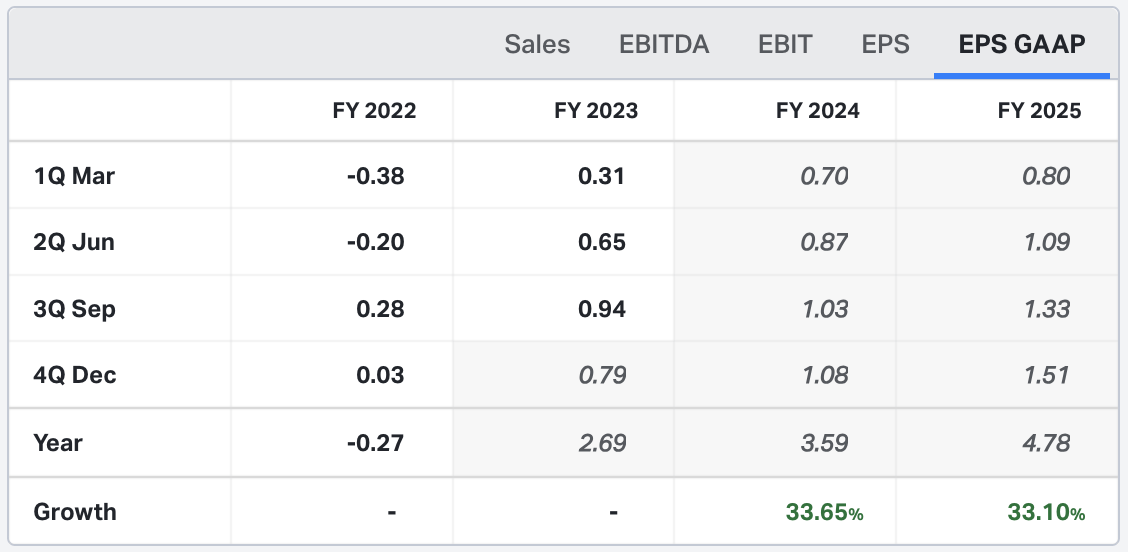 Analyst estimates