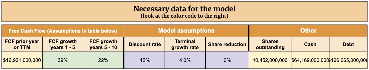 Amazon's inverse DCF