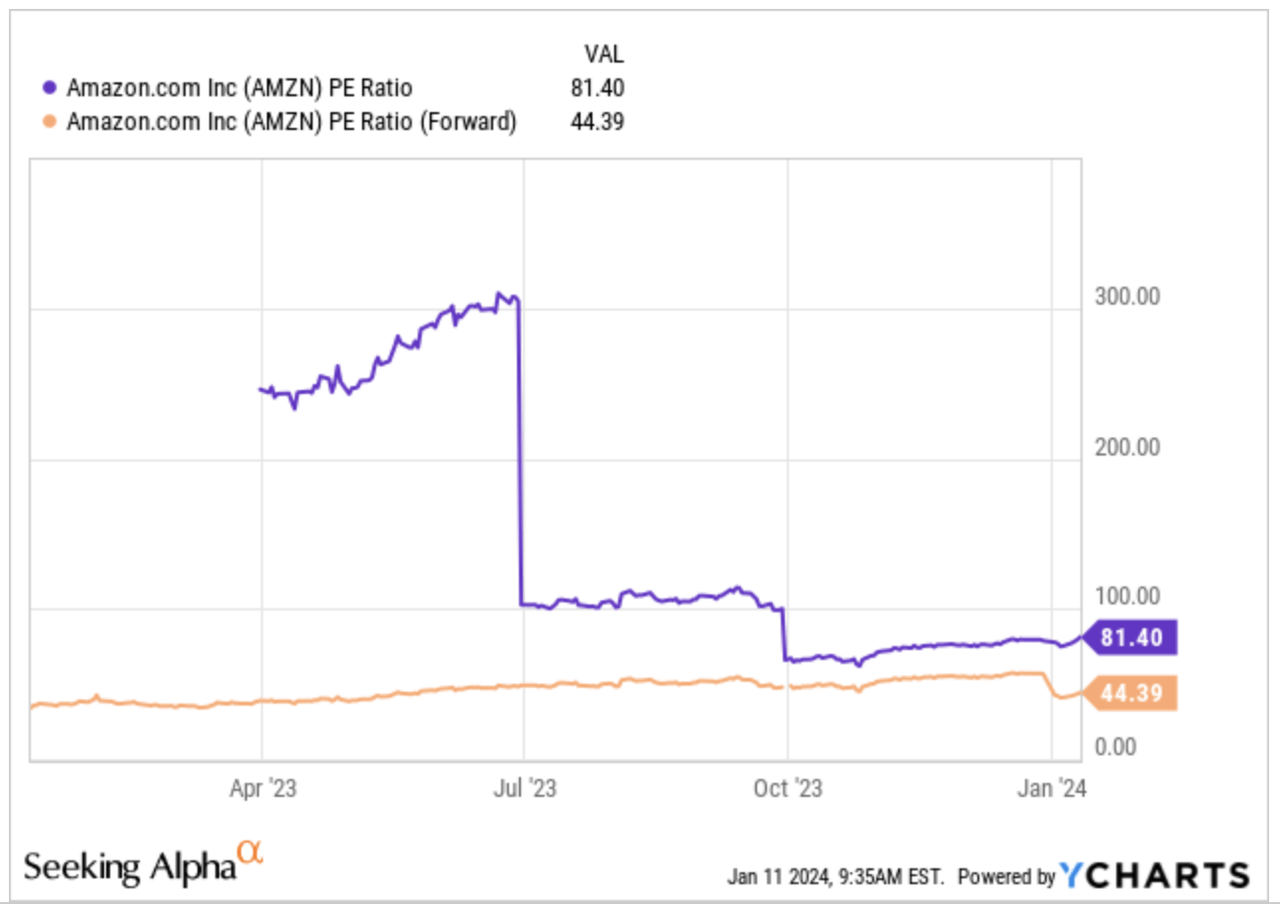 Amazon's valuation ratios