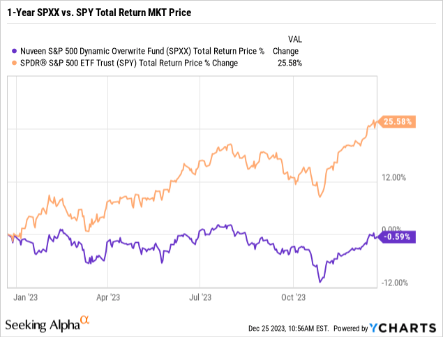 1-Year SPXX vs SPY MKT performance