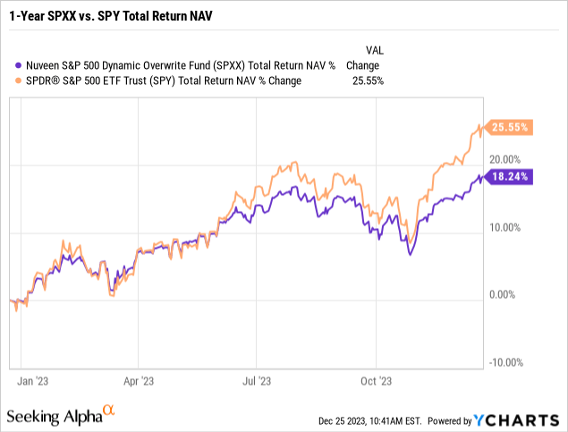 1-Year SPXX vs SPY performance