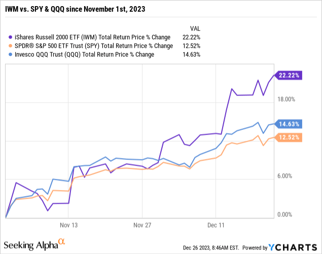 IWM vs. SPY & QQQ since 11/1/23