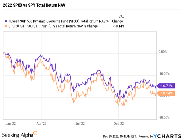 1-Year SPXX vs SPY NAV