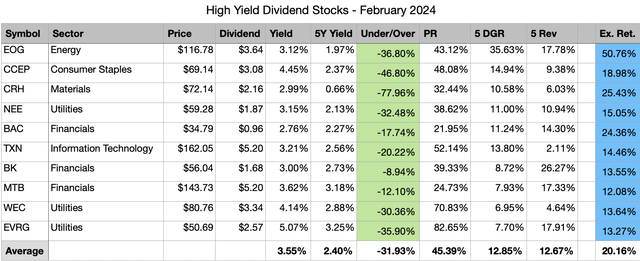 Top 10 High Yield Dividend Stocks For February 2024