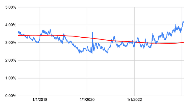 Dividend Yield History for WEC