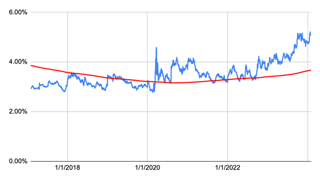 Dividend Yield History for EVRG