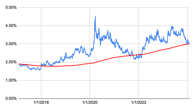 Dividend Yield History for BK