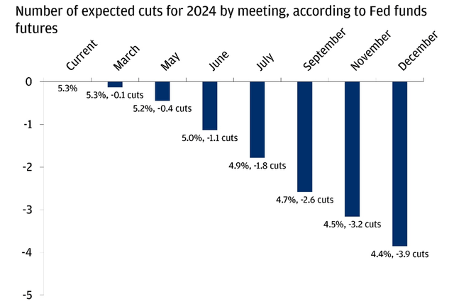 Rate Cut Expectations