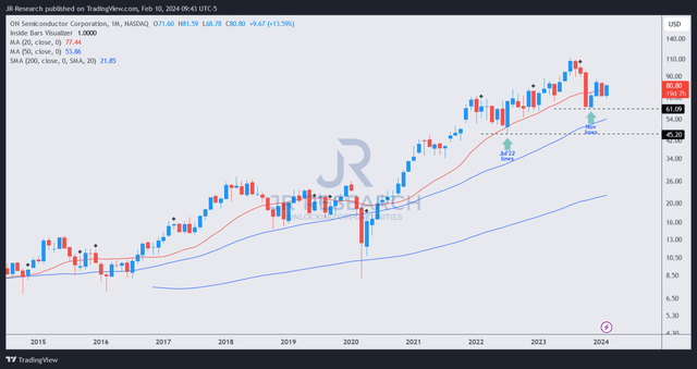 ON price chart (monthly, long-term)