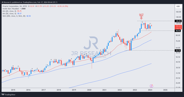 ORCL price chart (monthly, long-term)