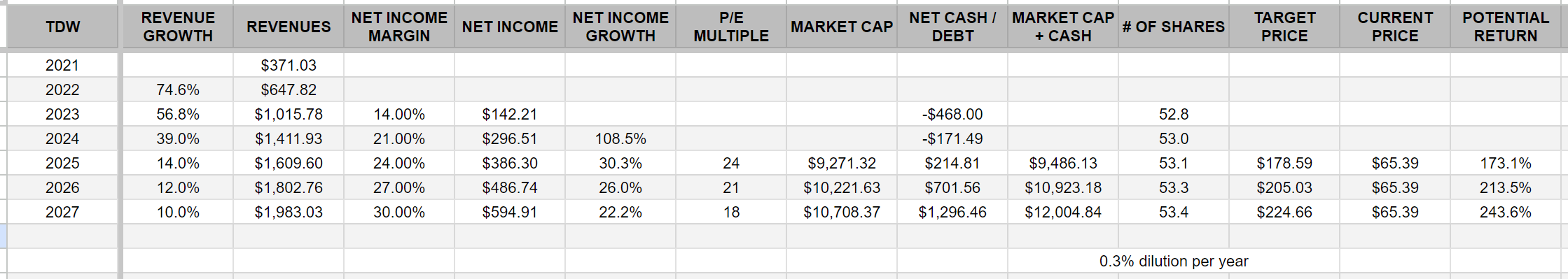 Author's Investment Model (Lupton Capital)