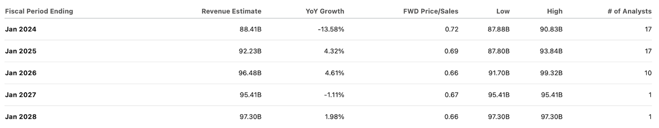 consensus estimates