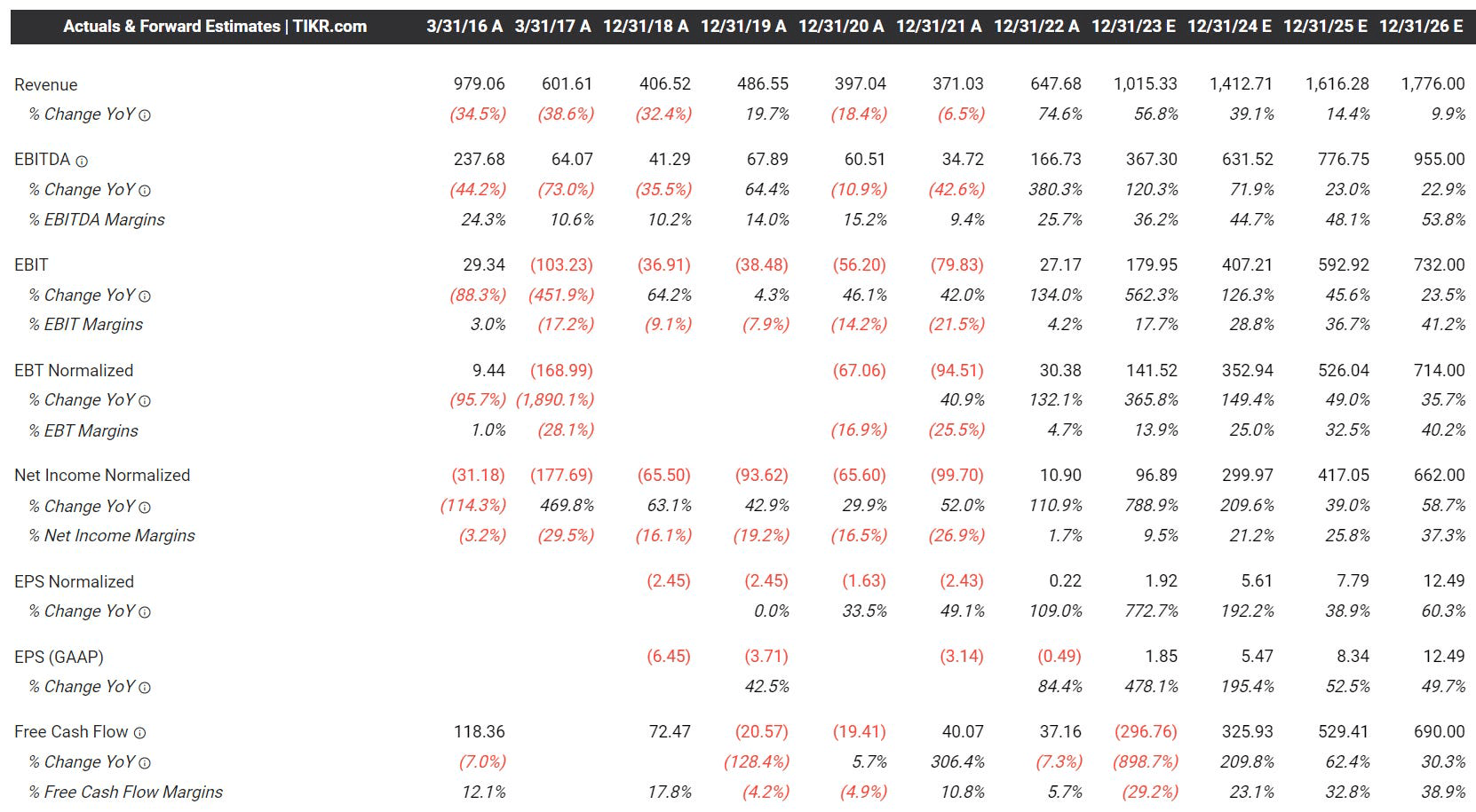 TDW Estimates (TIKR)