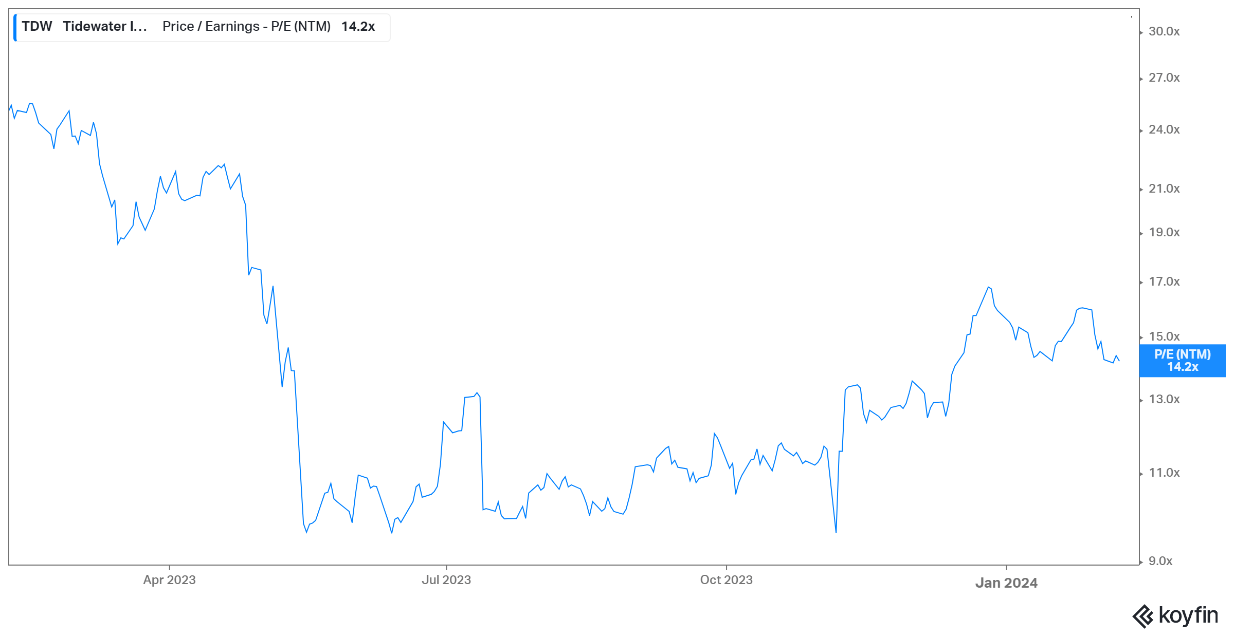 TDW P/E (Koyfin)