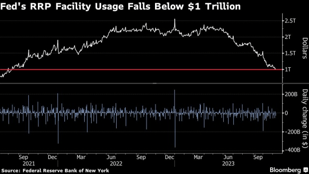 Fed Reverse Repo Balance