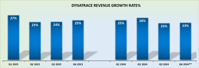 DT revenue growth rates