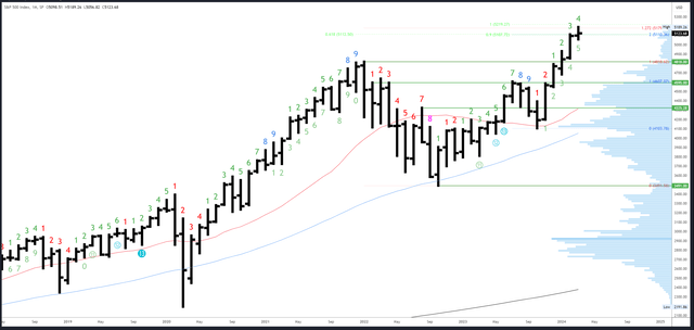 SPX Monthly