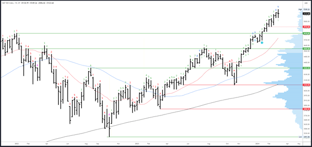 SPX Weekly