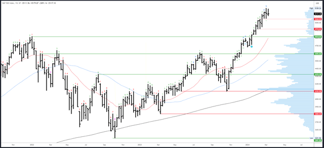 SPX Weekly