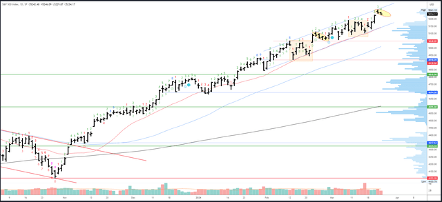 SPX Daily