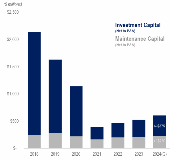 PAA Capital Expenditures