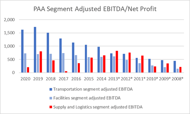 PAA segment EBITDA