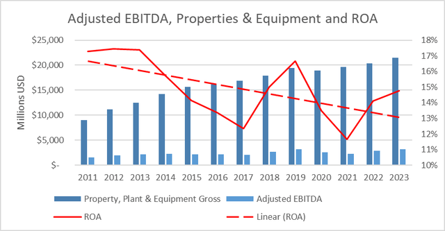 Adjusted EBITDA, ROA