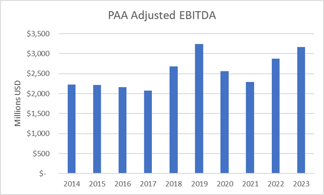 PAA Adjusted EBITDA