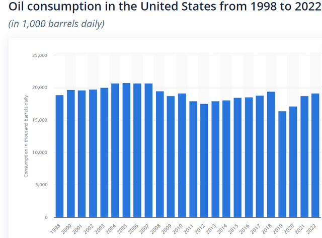 Oil Consumption Chart, US