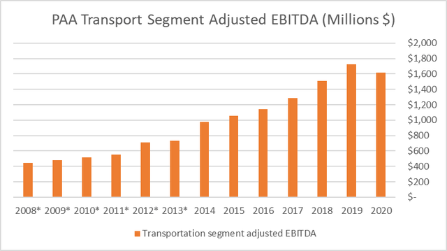 Transport Segment Adjusted EBITDA