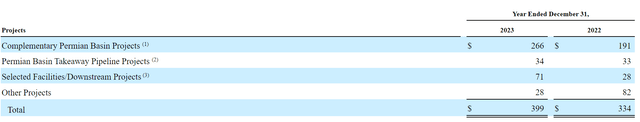 PAA Investment Capital Projects