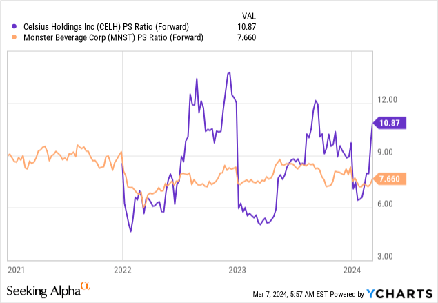 MNST, CELH PS Ratio