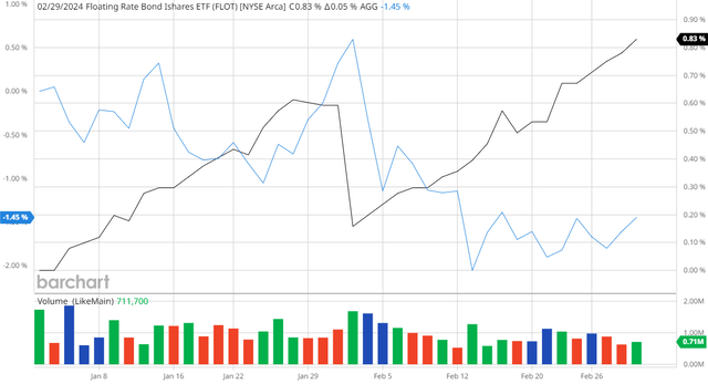 FLOT vs AGG YTD