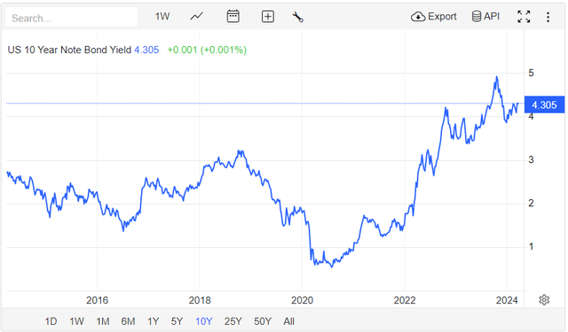 US 10-Yr. Note Yield Over Past Decade