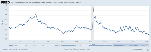 BBB Spread Over Risk-Free