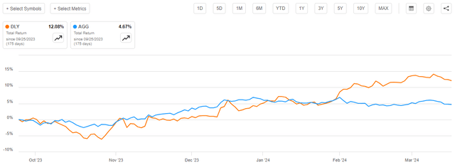 DLY vs AGG Total Return Chart Article-to-Article