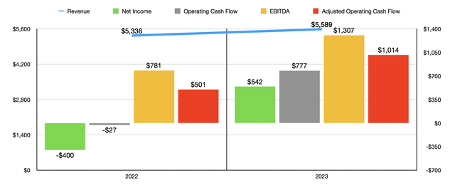 Financials