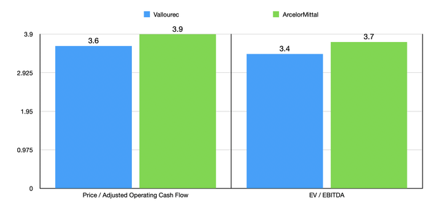 Trading Multiples