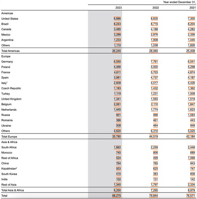 Financials