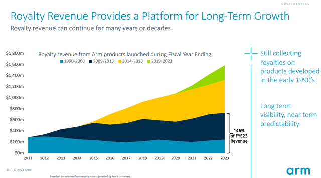 Arm holdings legacy revenue