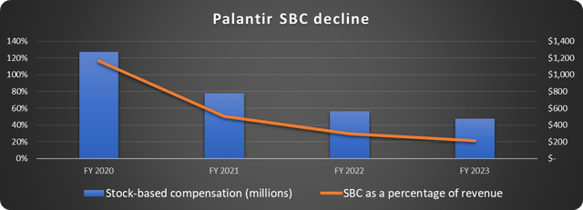 Palantir stock