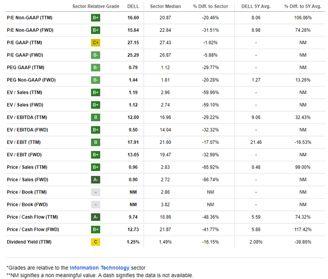 DELL: Reasonable Valuation Multiples, A Re-Rating vs History