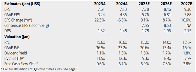 Dell Technologies: Earnings, Valuation, Dividend Yield, Free Cash Flow Forecasts