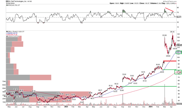 DELL: Runaway Gap Fill In Play, Rising 50dma Offers Some Support, Bearish RSI Divergence