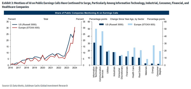AI Mentions Remain on the Rise, Tech Focused